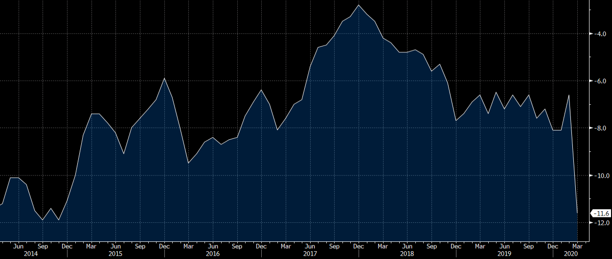 March eurozone consumer confidence data d