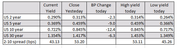 The US yields are lower