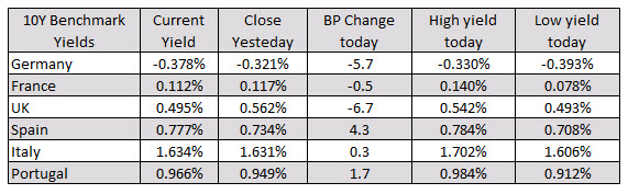 The European yields are lower