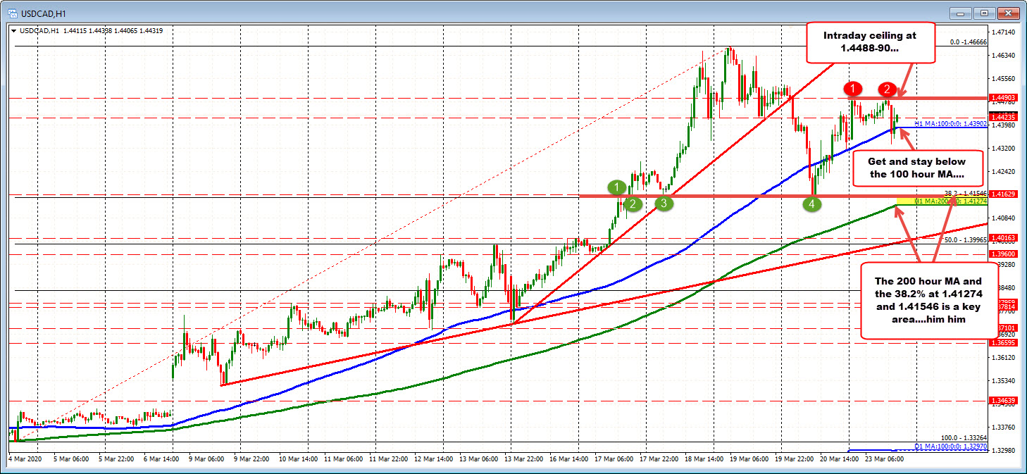 Intradday ceiling at 1.4488-90