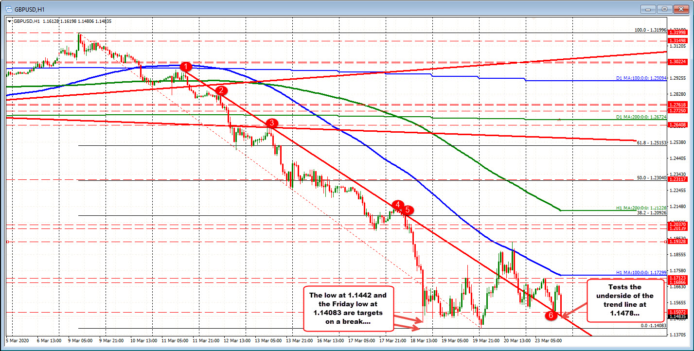 GBPUSD on the hourly chart 