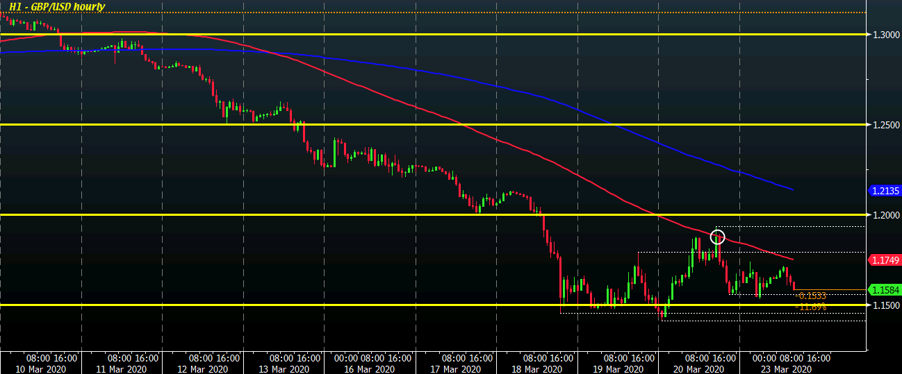 GBP/USD H1 23-03