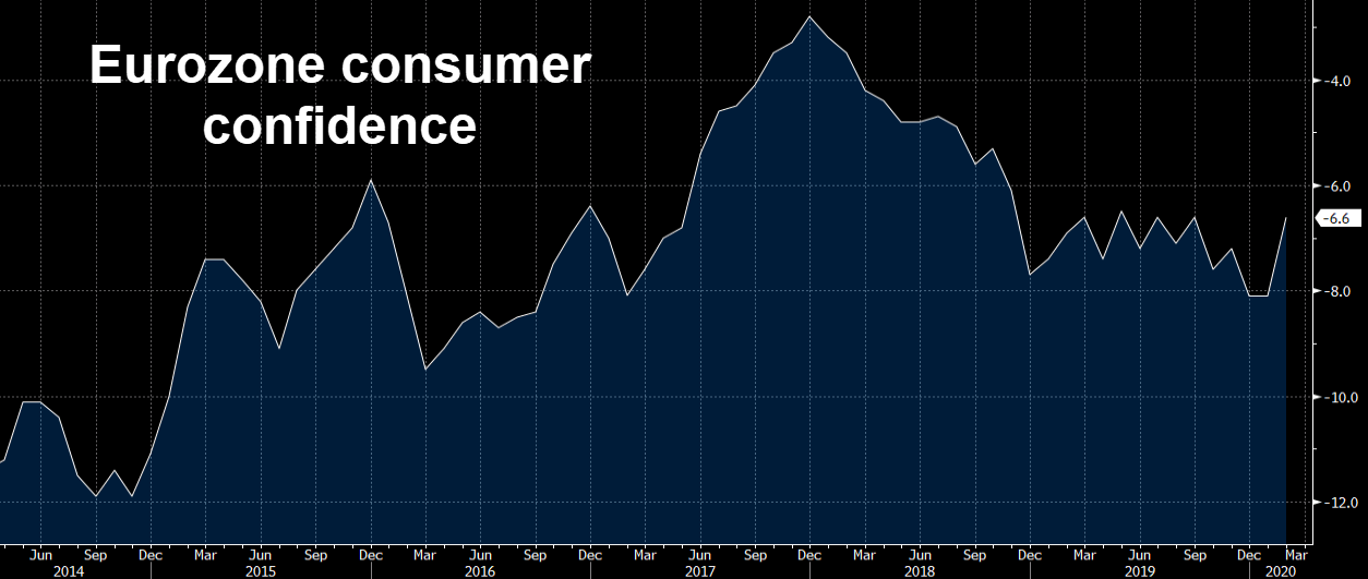 Consumer confidence data is due at the top of the hour