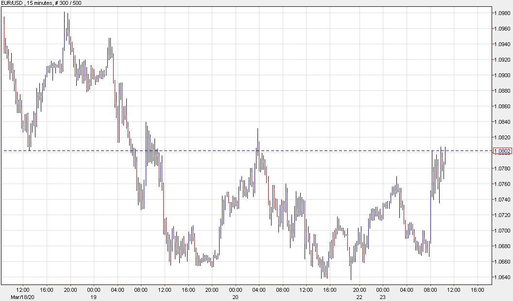 eurusd 10 mins