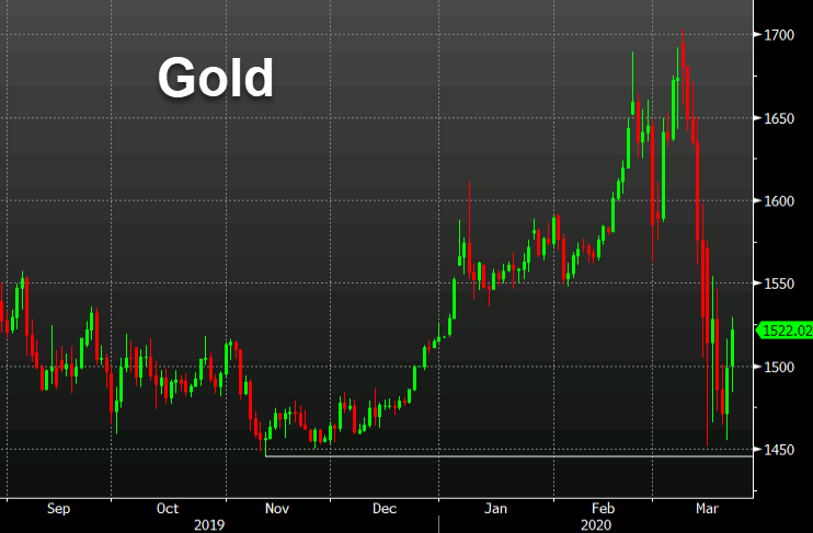 Gold climbs $25