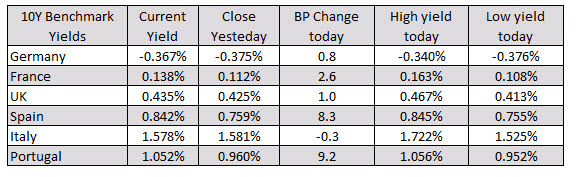 European yields are higher