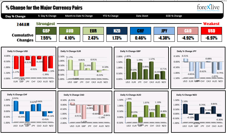 Stocks are sharply higher. Yields are a little higher. 