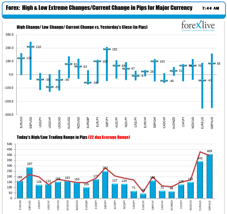 The ranges and changes for the major currency pairs