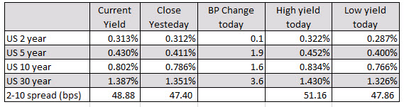 US yields are higher with a steeper yield curve