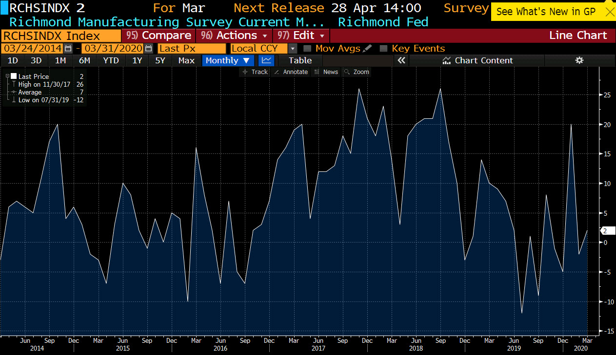 Richmond Fed manufacturing index comes in better-than-expected at 2 versus -15 estimate