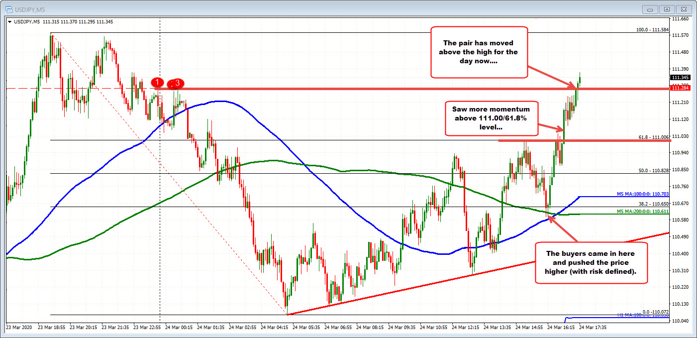 Yields, stocks helping. Olympic delay may be hurting the JPY too
