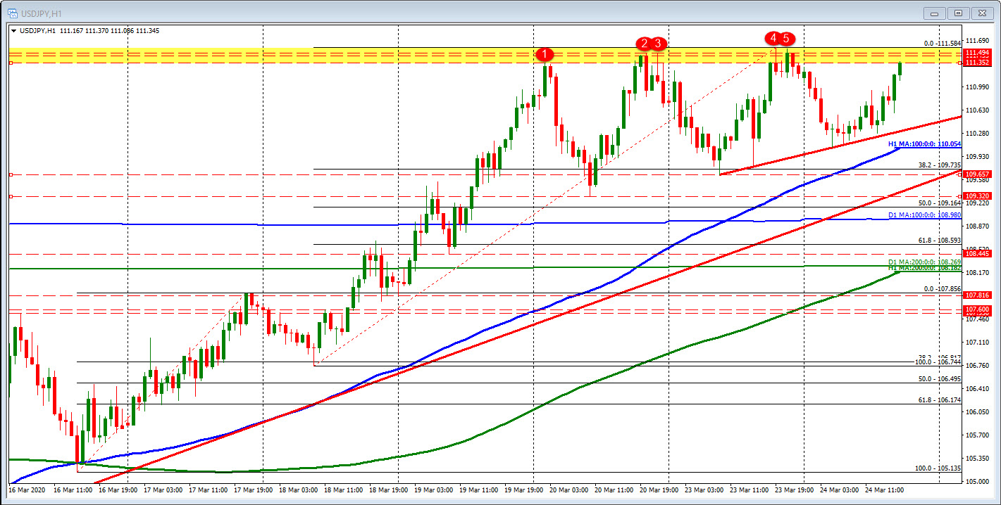 USDJPY on the hourly chart is looking to test swing highs from the last 3 days. 