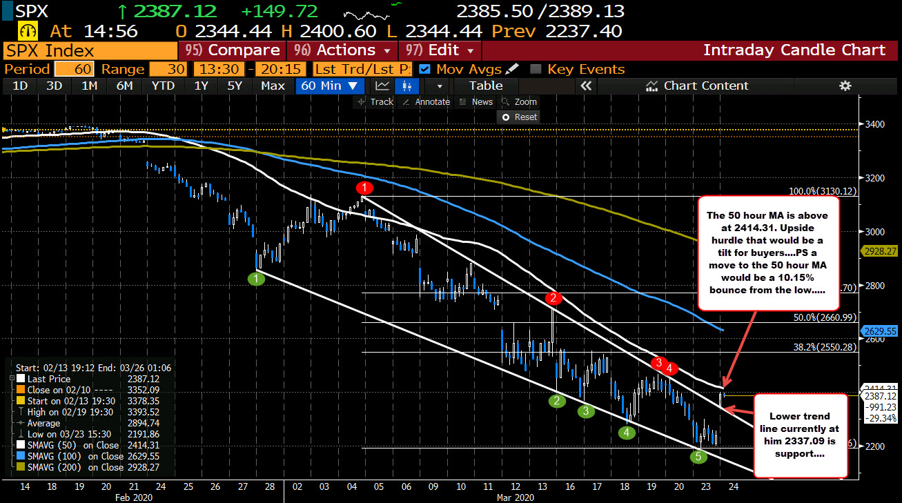 S&P has an impressive rally, but work still needs to be done