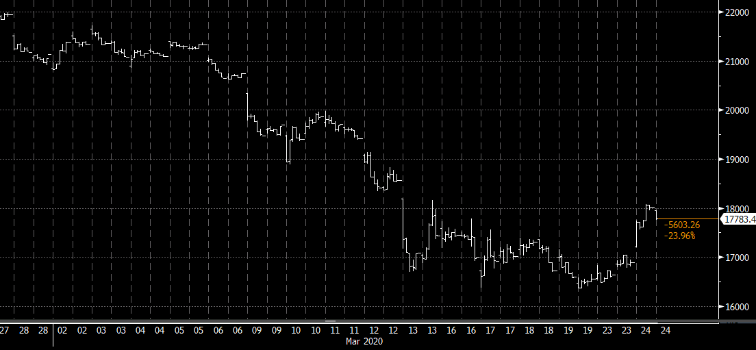 Forex news for Asia trading Tuesday 24 March 2020.