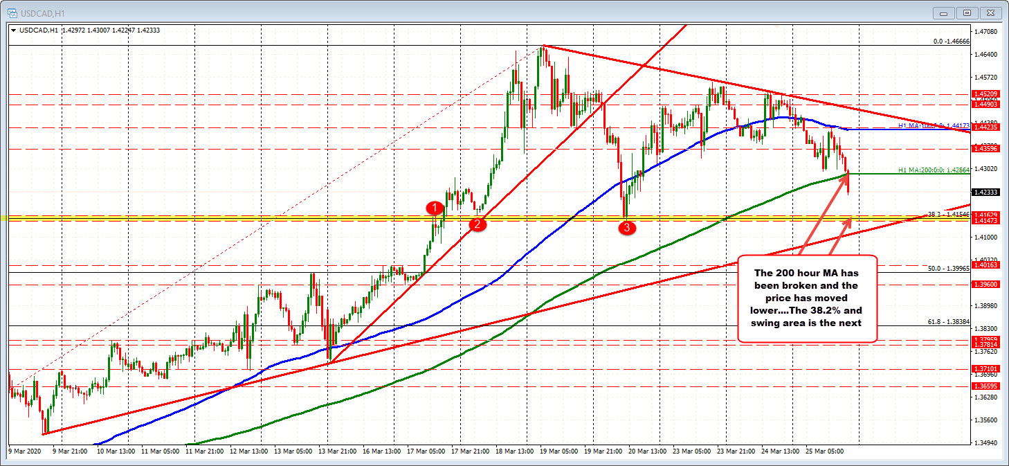 USDCAD breaks below the 200 hour moving averages goods lower