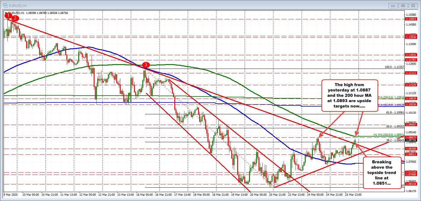 EURUSD moves toward the 200 hour MA