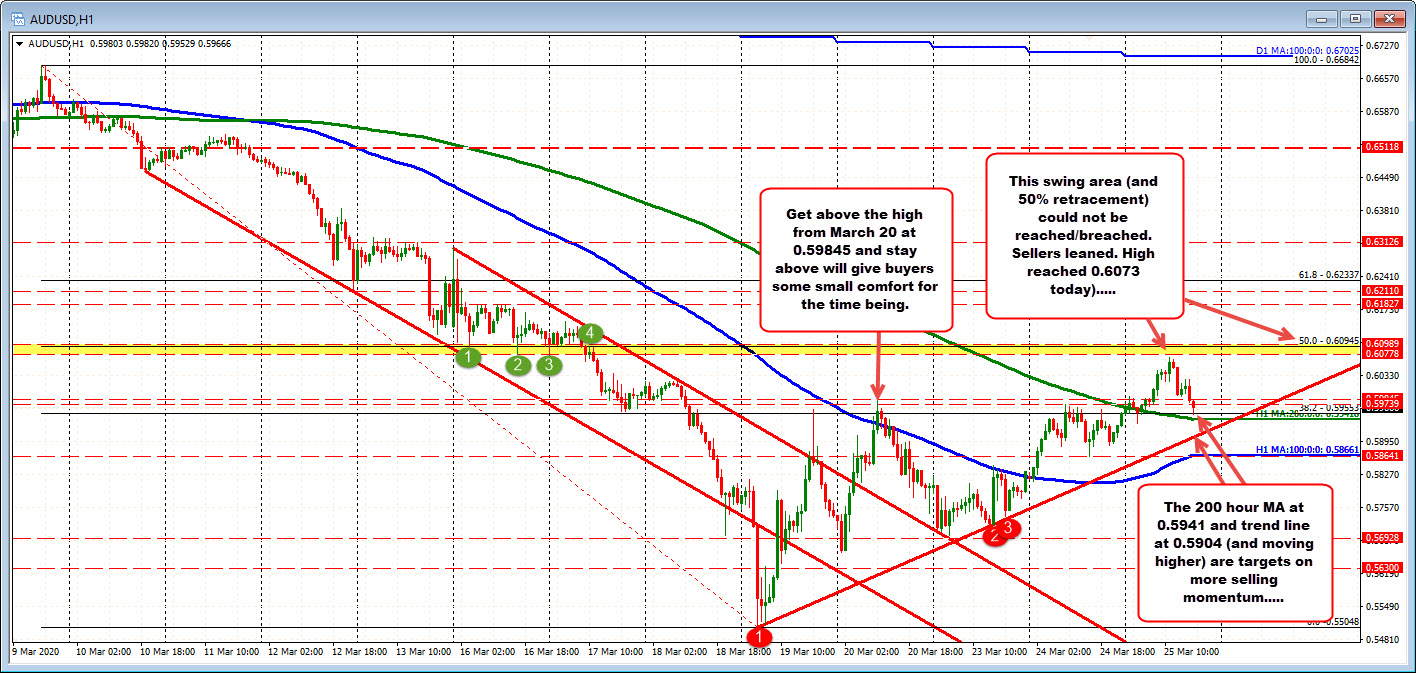 200 hour MA on AUDUSD comes in at 0.5941 currently
