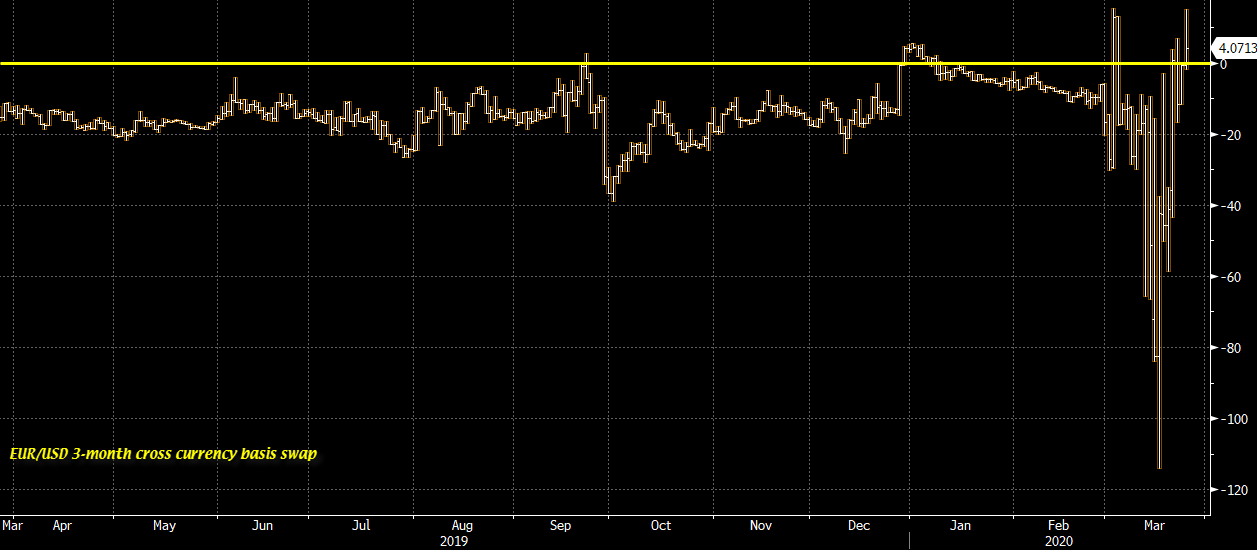 EUR/USD 3-month cross currency basis