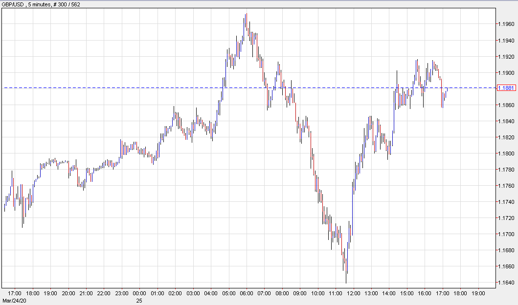 Forex news for North American trading on March 25, 2020: