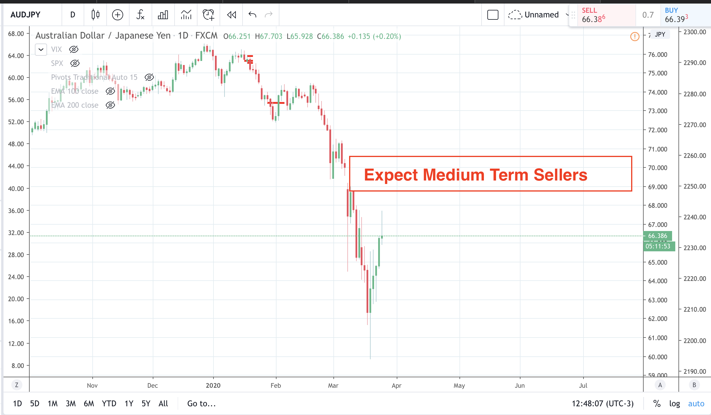 AUDJPY to find sellers 