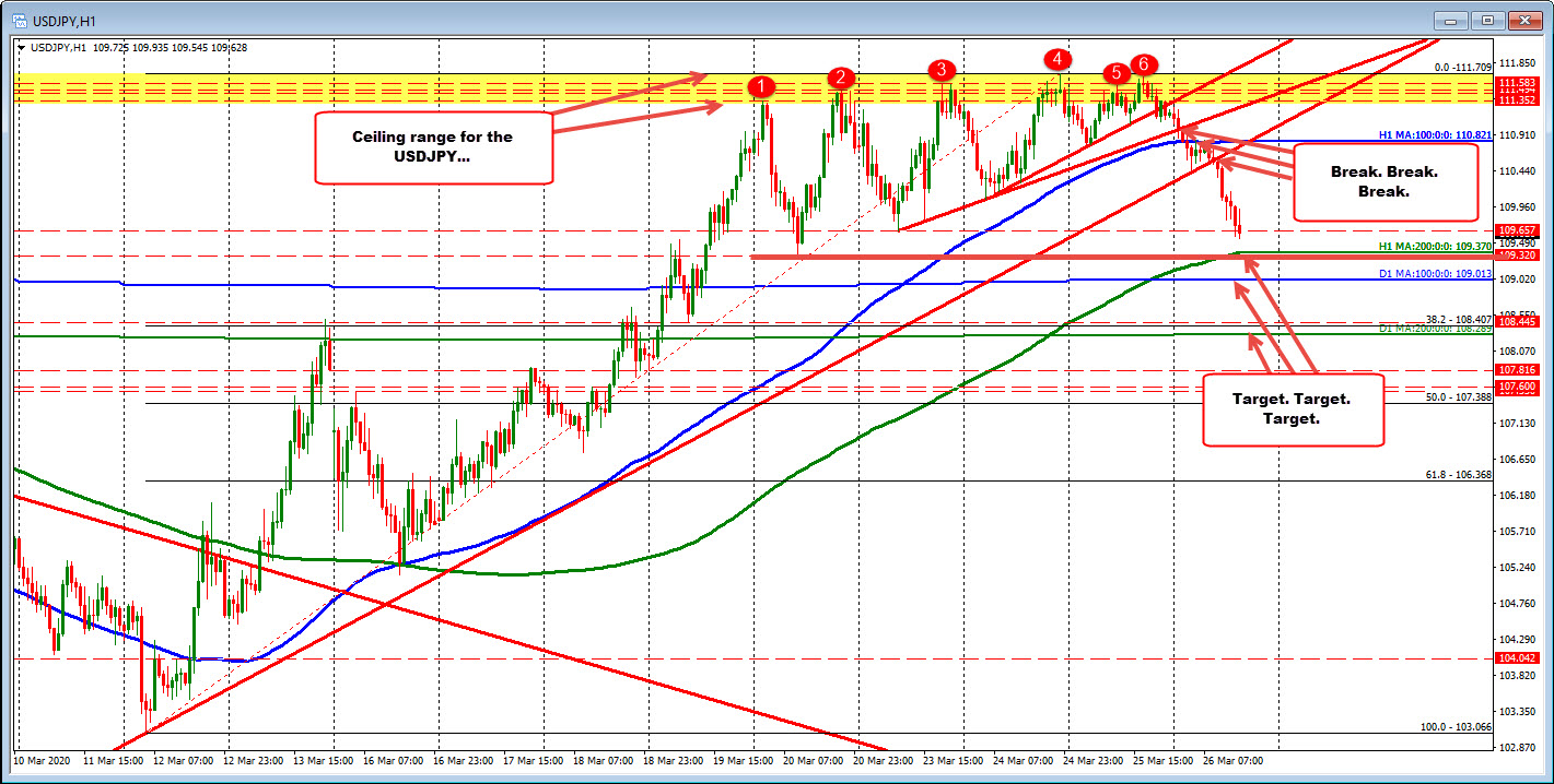 200 hour MA in the USDJPY is targeted