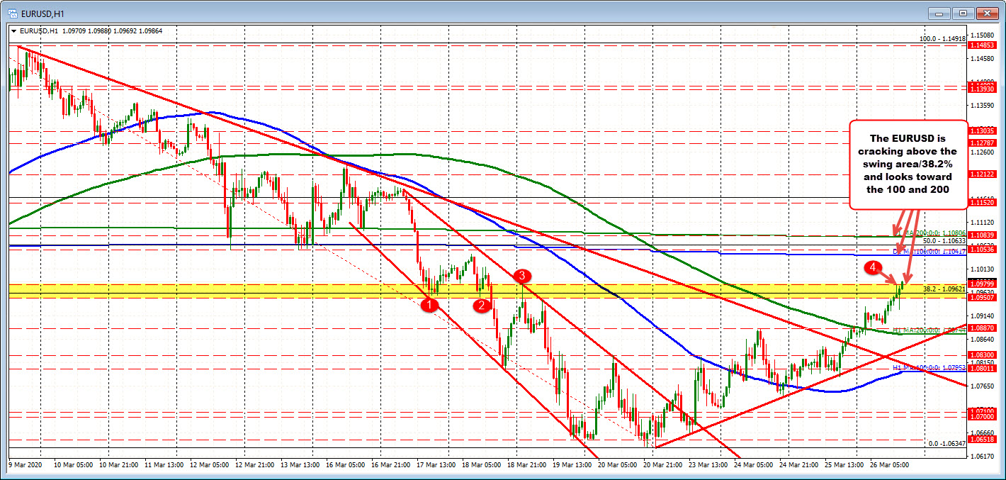 Price moves above a 1.09507 to 1.09799 area (and 38.2% retracement at 1.09621)