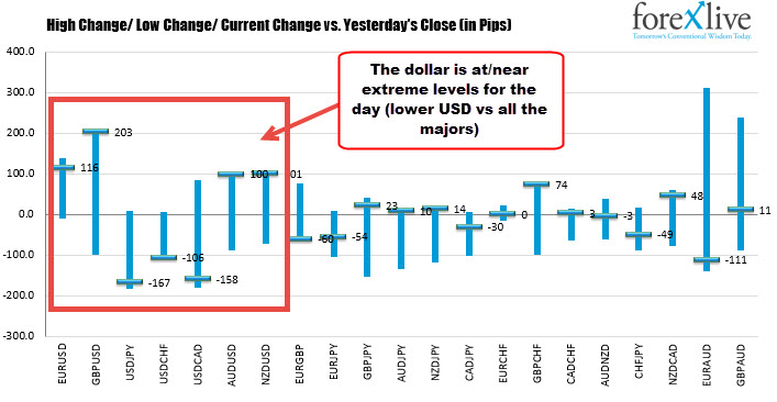 The USD is at lows vs all the major currencies. 