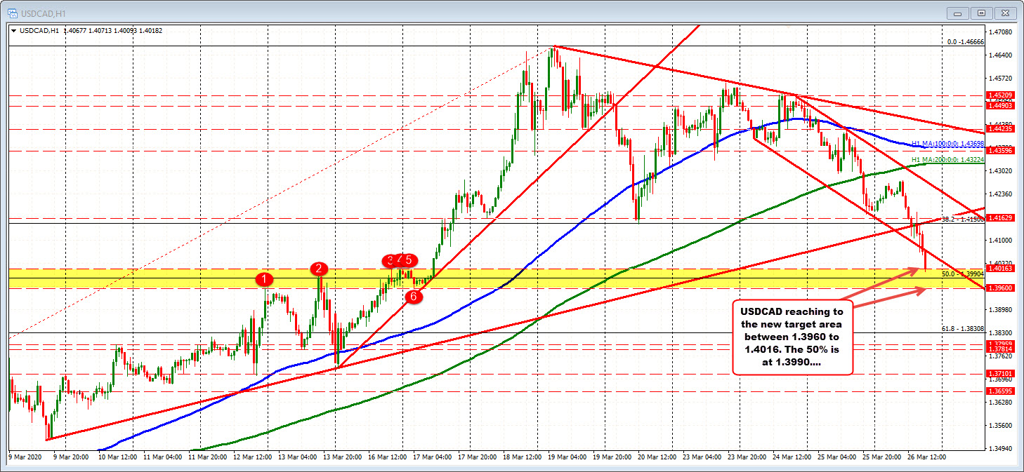 The pair moves close to the 50% midpoint of the move up from the March 2 low