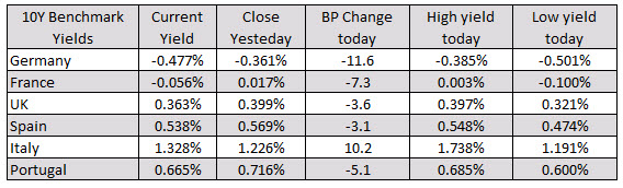 European yields ended mostly lower with the exception of Italian 10 year yields