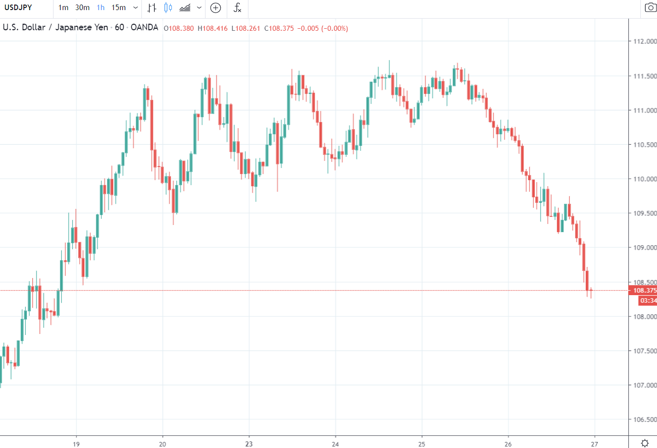 Forex news for Asia trading Friday 27 March 2020 