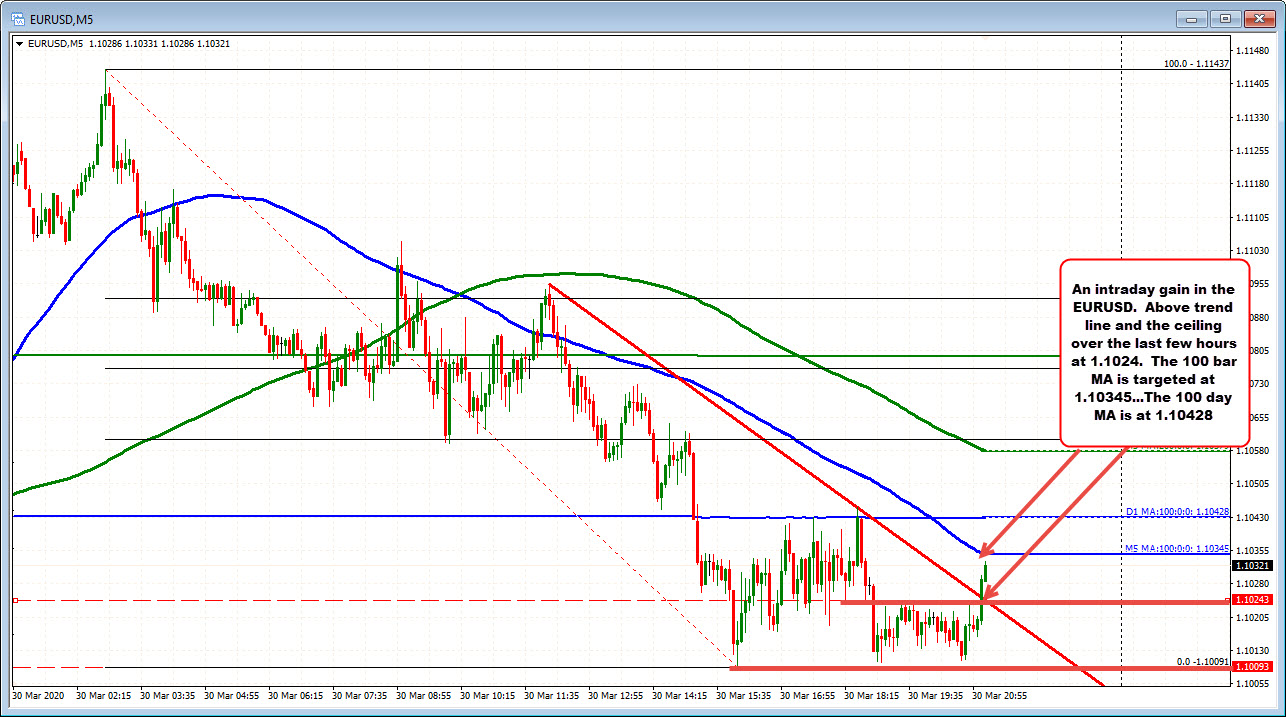 Break above intraday ceiling and trend line. Tests 100 bar MA on the 5- minute chart