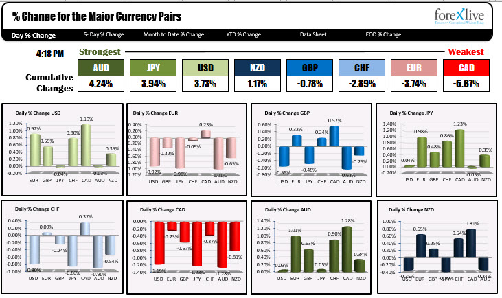 The strongest and weakest currencies for the week