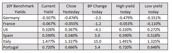 Major indices recovered from sharp declines earlier in the day_