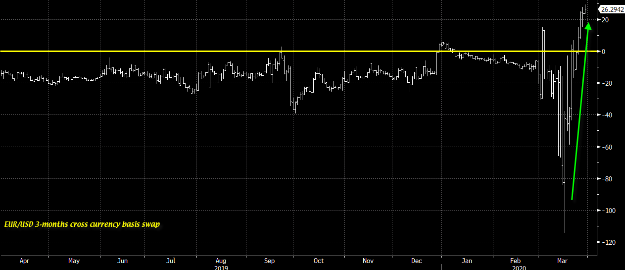 EUR/USD 3-month cross currency basis