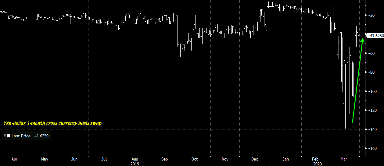 Yen-dollar 3-month cross currency basis