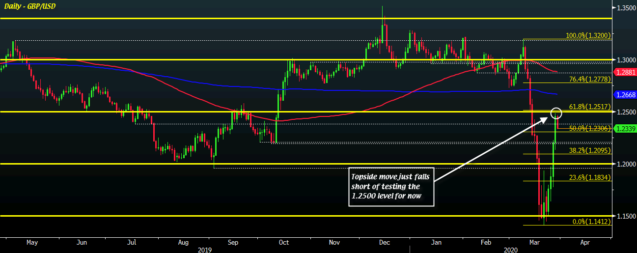 GBP/USD D1 30-03