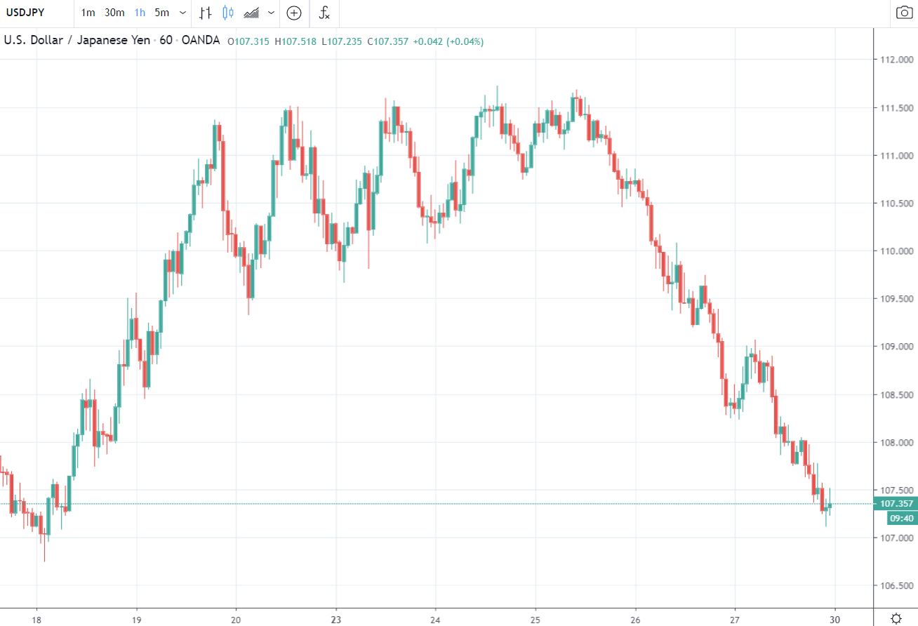 Forex news for Asia trading Monday 30 March 2020 