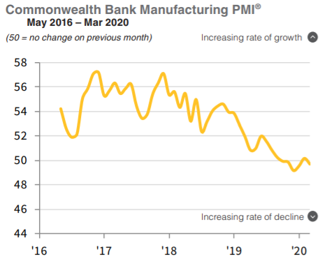 The second of Australia's manufacturing PMIs for the month.