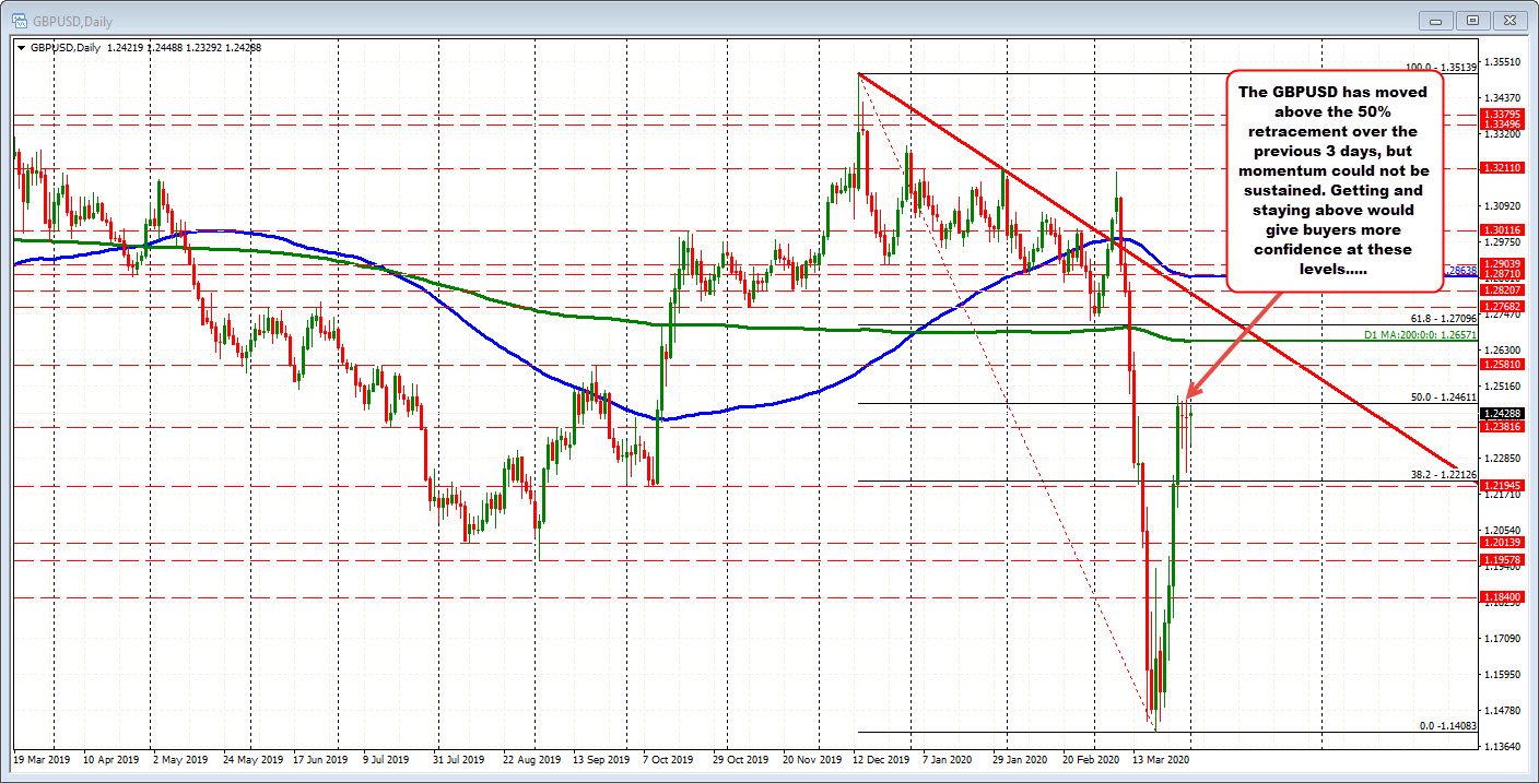 The GBPUSD is up testing the 50% at 1.24611