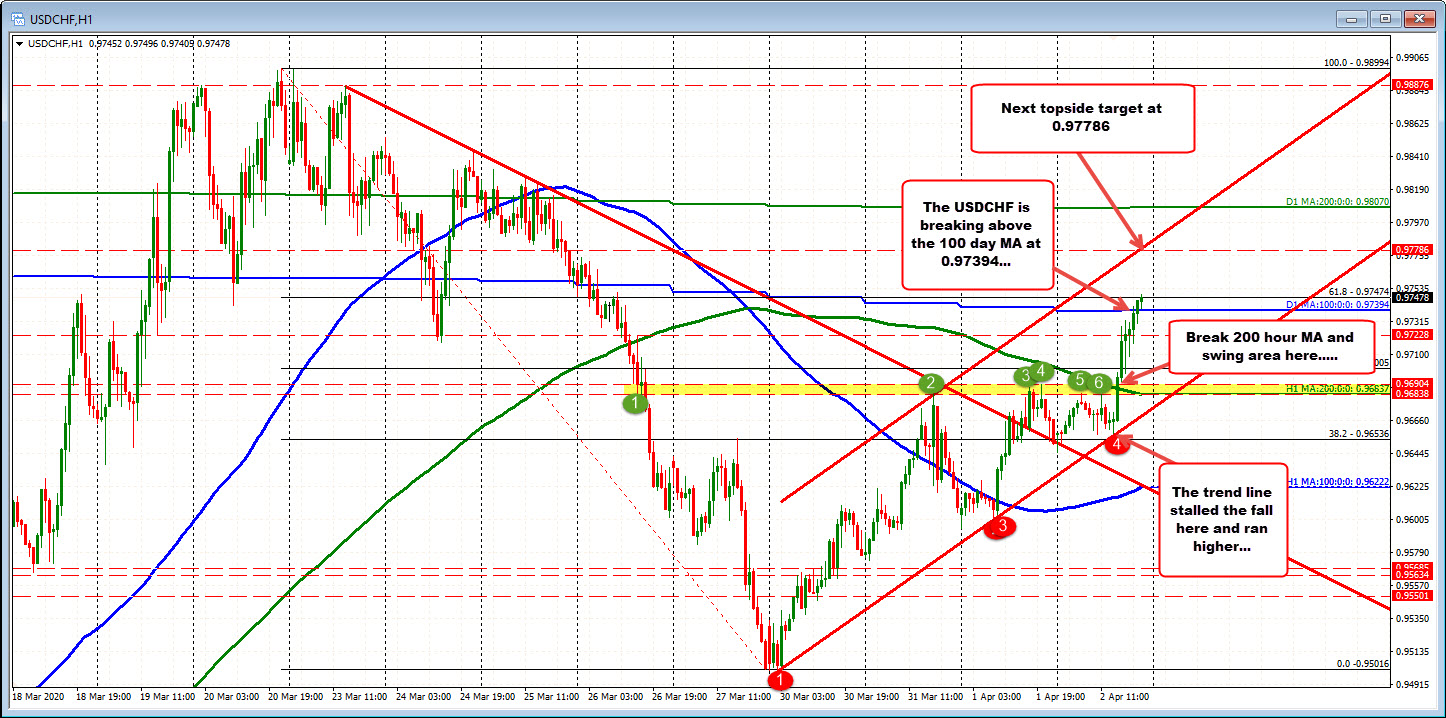 The USDCHF moves back above the 100 day MA