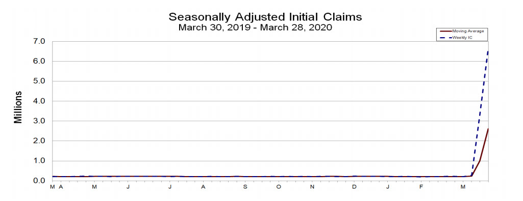 US initial jobless claims for the week of March 28, 2020.