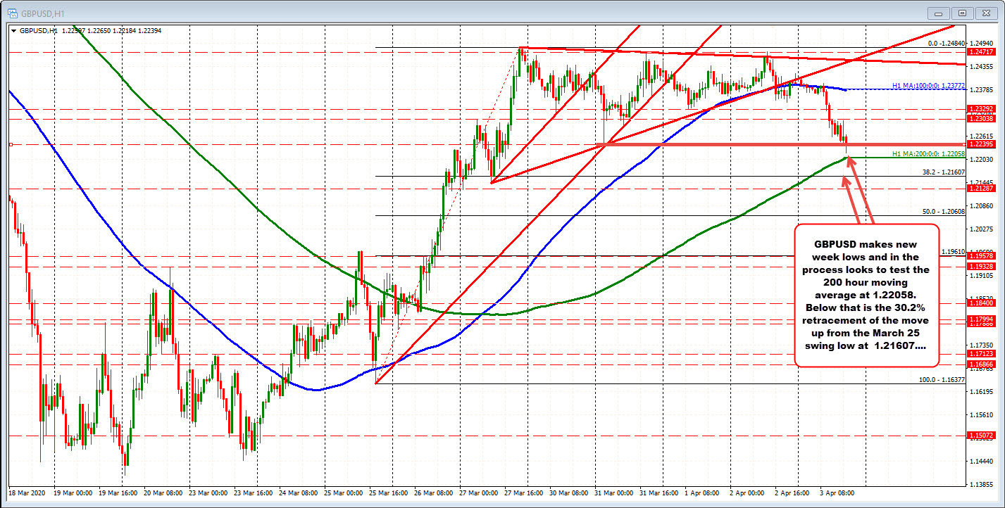 GBPUSD cracks below the Tuesday low at 1.22395