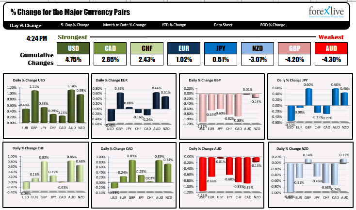 The USD was the strongest of the majors today, while the AUD was the weakest.