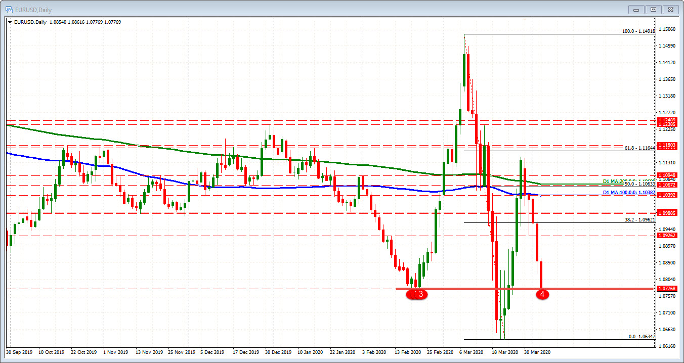 EURUSD is testing the February lows