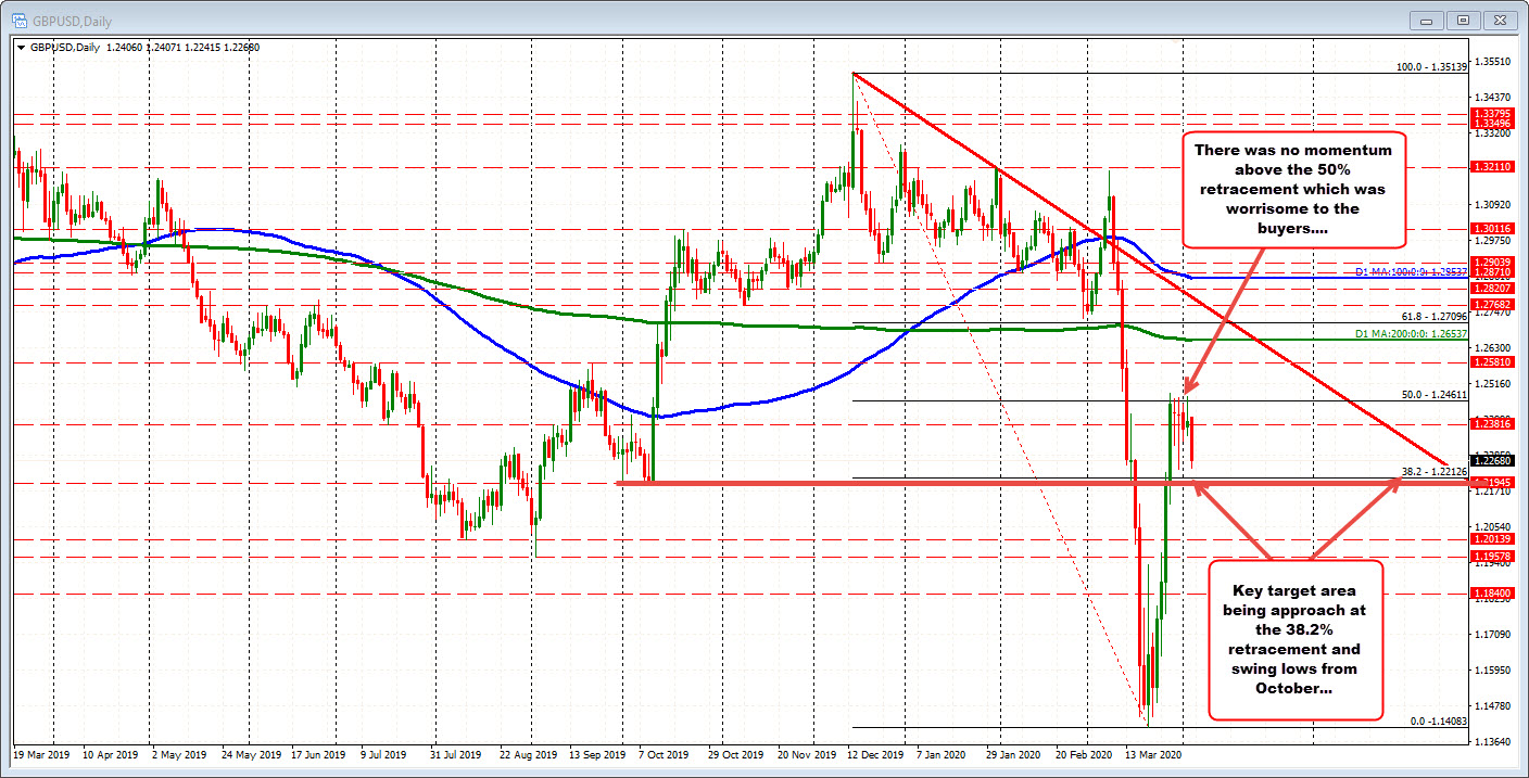 GBPUSD on the daily chart 