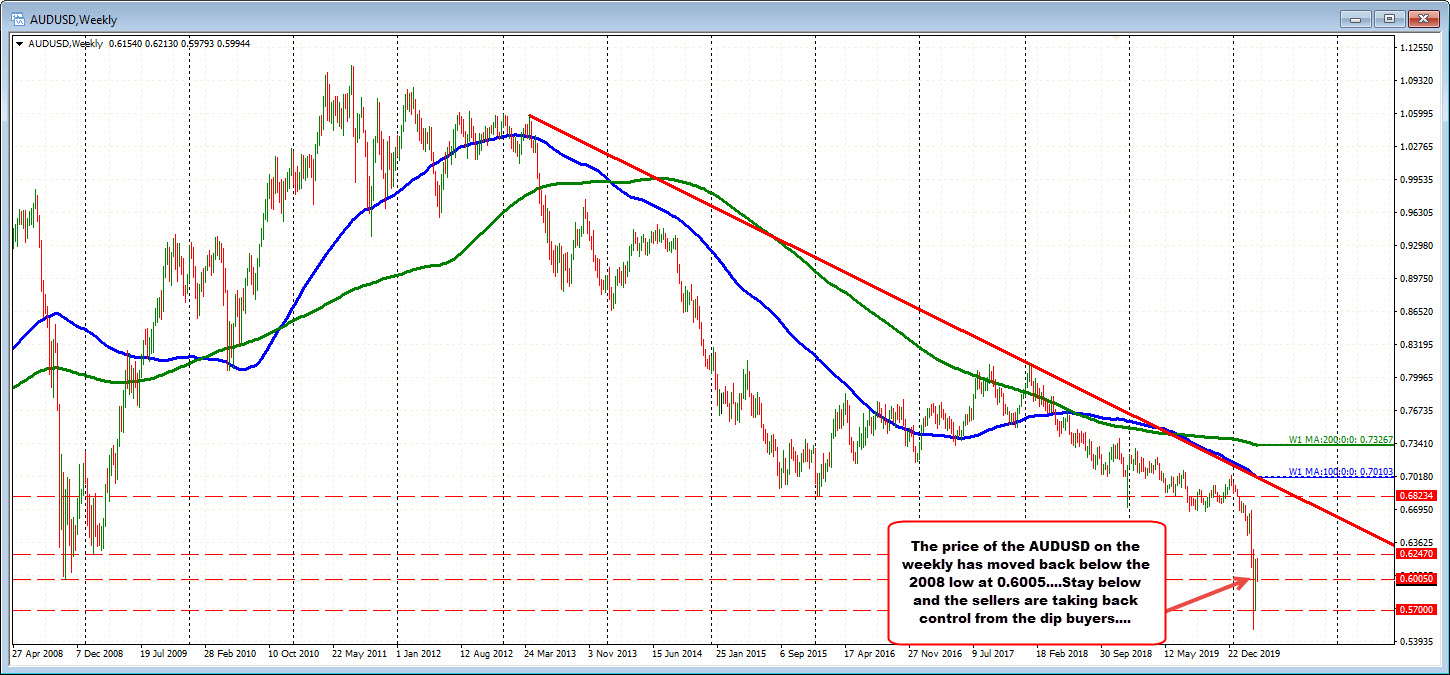 The AUDUSD on the weekly is back below the 2008 low.