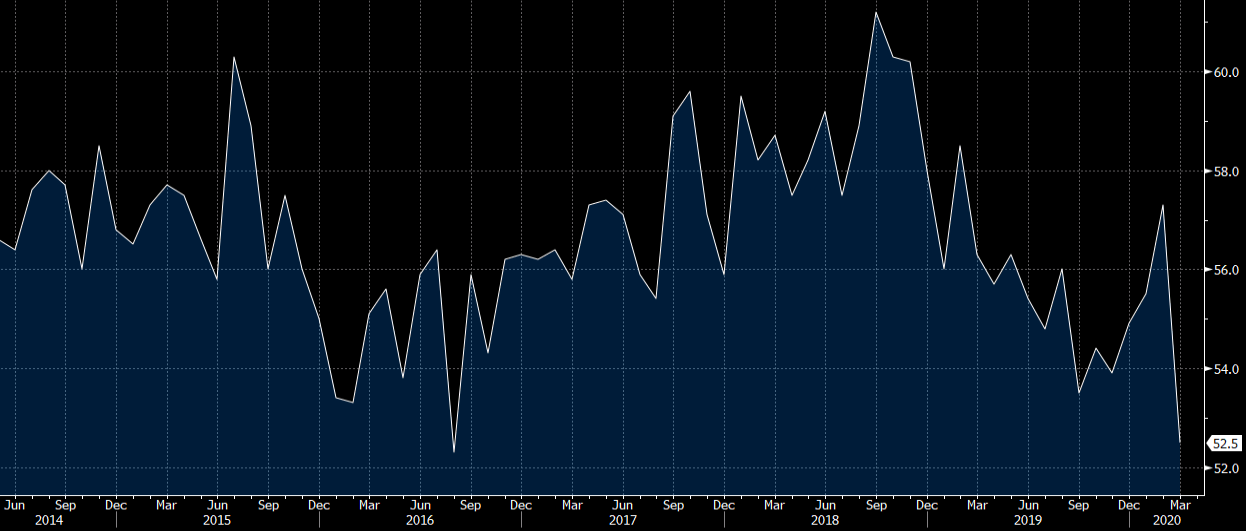 ISM March US nonmanufacturing index 52.5 vs 43.0 expected