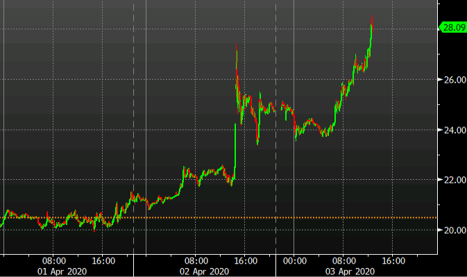 Crude oil up more than 10% today