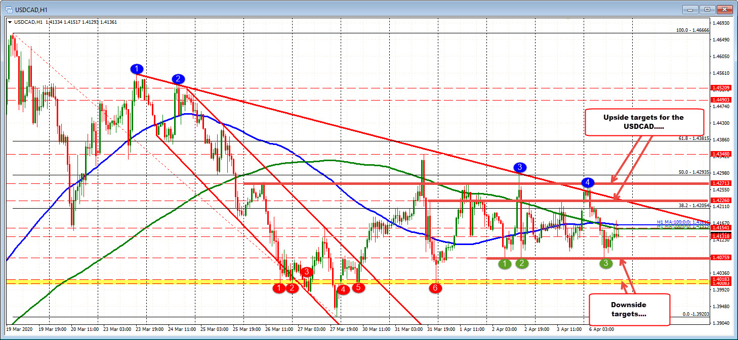 Up and down price action in the USDCAD