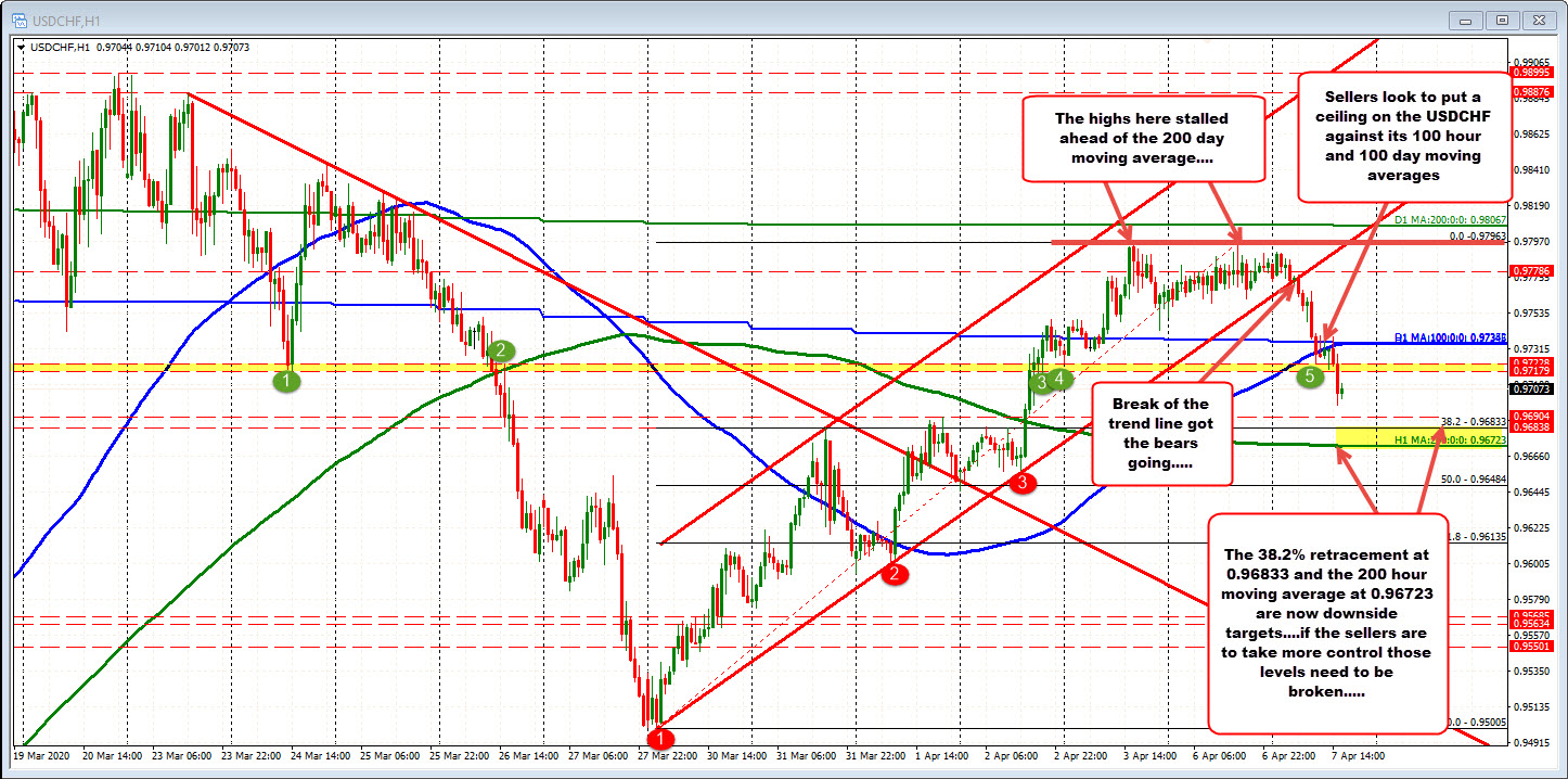 The 100 hour and 100 day MAs were broken today, but work to do to take more control.